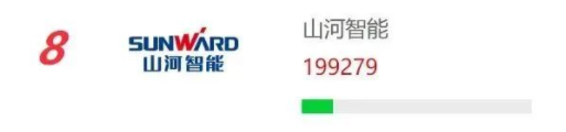 品牌赋能!山河智能再登“工程机械用户品牌关注度十强”榜单