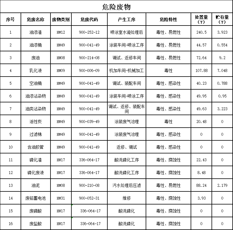 乐动手机版_乐动（中国）
2023年危险废物污染防治信息公示